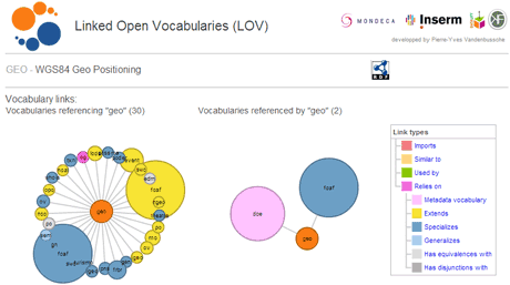 Figure 1: Linked Open Vocabularies