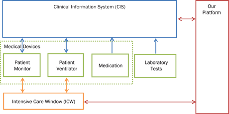Figure 1: Platform interconnection diagram. Medical devices store data to CIS automatically. Healthcare professionals manually enter laboratory test and medication data to the system. Our platform is interconnected to CIS and ICW for automated data retrieval. 