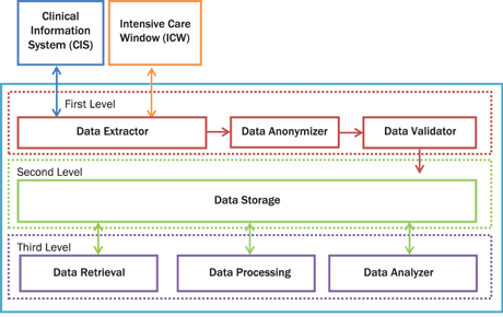Figure 2: The future platform architecture. The platform consists of seven modules and three levels. The first level consists of Data Extractor, Data Anonymizer and Data Validator.  The Data Extractor module is responsible for the interconnection between CIS and ICW. The Data Anonymizer is responsible for anonymizing critical private patient data. The Data Validator discards invalid values of vital signs, laboratory test and medication based on strictly predefined rules. At the second level is the storage module. The Data Storage module is a cloud NoSQL database. The third level is responsible for data retrieval, data processing and data analysis. The Data Retrieval module is an interface for retrieving data from the cloud. The Data Processing module is responsible for data processing and, finally, the Data Analyzer is responsible for the data analysis. The Data Analysis module will provide the powerful functionality of R statistical package. 