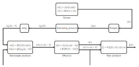 Figure 1: Structure of the observer z(t) given the system x(t).