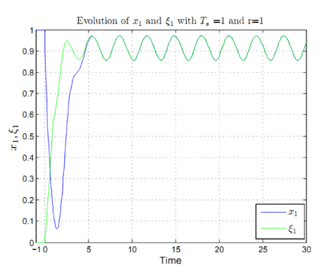 Figure 4: Time evolution of the first component of the observation error (x(t) – z(t)).