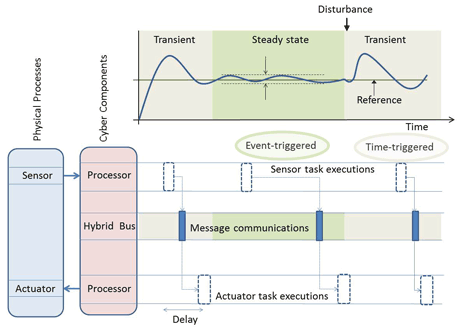 Figure 1: Control over hybrid communication bus