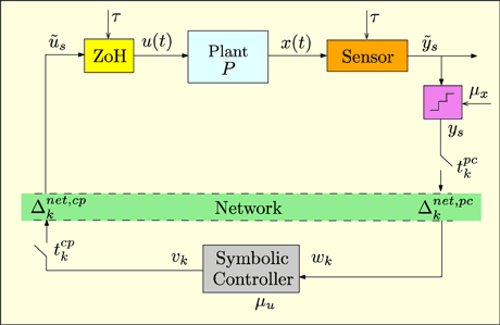 Figure 1: Example of control over networks in a cyber-physical system.