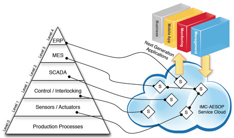 Figure 1: Industrial Automation Evolution: Complementing the traditional ISA-95 automation world view (pyramid on the left side) with a flat information-based infrastructure for dynamically composable services and applications (right side).