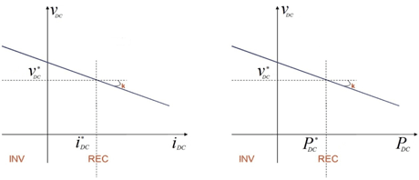 Figure 2(a) (left) and 2(b): Droop technique for primary control strategy. 