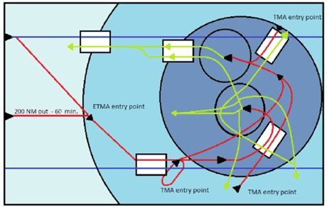 Figure 1: A possible scenario of the TMA T1 operation. Standard instrument departure routes are depicted in green, standard terminal arrival routes in red, and cruise routes at a lower flight level in blue.