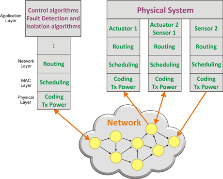 Figure 1: Control loop over wireless networking protocols.