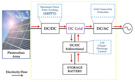 Figure 1: Photovoltaic system with storage.