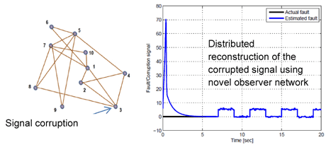 Figure 3: Signal corruption in the network and a reconstructed corruption signal. 