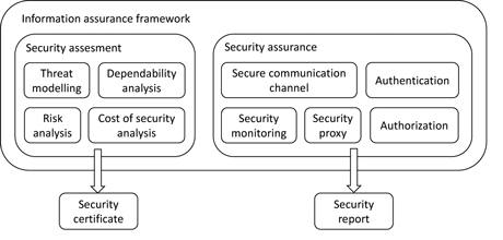 Figure 2: Arrowhead Information assurance framework.