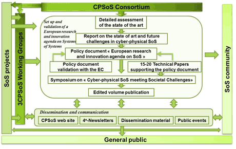 Figure 1: Workflow of the CPSoS project.