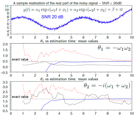 Figure 2: Frequency estimation for noisy signals, taken from [2] – Blue = our algebraic method, Black & Red = Prony-like methods.