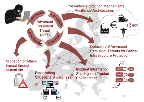 Figure 1: Overview of CIIS Research Efforts