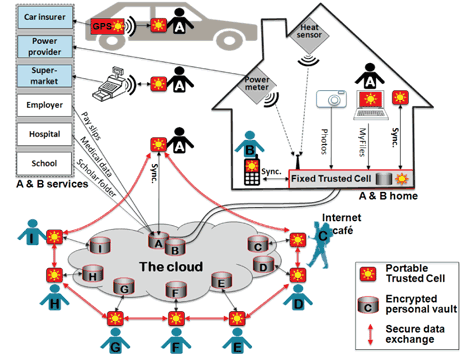 Figure 1: Personal data management in Smart Cities using trusted cells.  Alice (A) and Bob (B), citizens of a Smart City, are equipped with trusted cells, which acquire data from several sources. For example, their home is equipped with smart meters generating hundreds of measurements per hour. Companies provide them with energy management services based on smart meter data disaggregation (i.e., machine learning algorithms detecting appliance signatures and deriving their use in time). These data are managed into trusted cells which act as trusted gateways that enforce a usage control model, in connection with an untrusted cloud infrastructure.