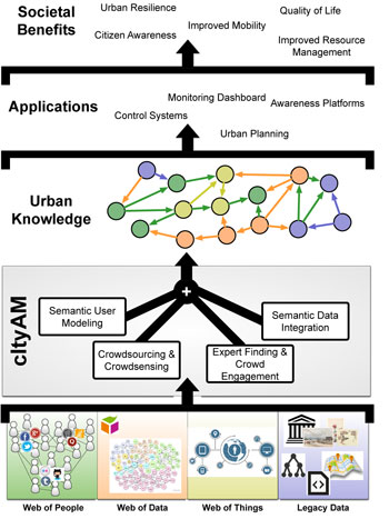 Figure 1: The role of the cItyAM platform