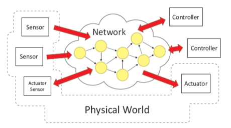 Figure 1: Networked control systems containing sensors, controllers, actuators and a communication network.  Source: http://www.hycon2.eu/