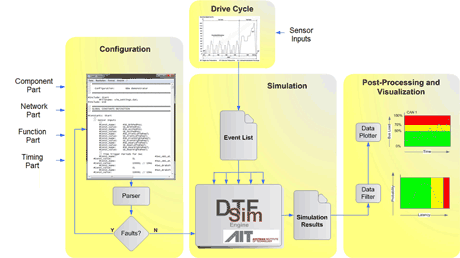 Figure 2: The DTFSim Data Time Flow Simulator workflow comprising the steps configuration, drive cycle, simulation, and postprocessing and visualization. 
