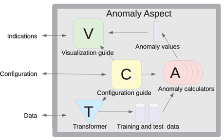 Figure 3: The architecture of the anomaly detection module