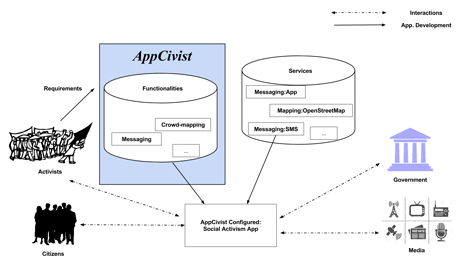 Figure 1: AppCivist core platform and associated services for social activism.