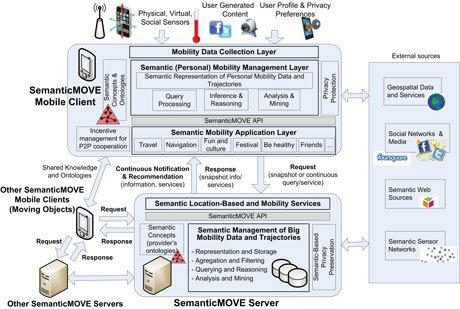Figure 1: The architecture of the SemanticMOVE framework