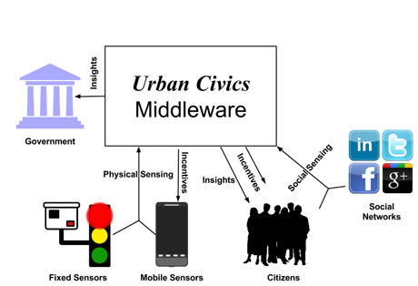 Figure 1: The role of Urban Civics in urban democracy