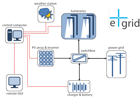 Figure 1: Architecture of the E+grid system