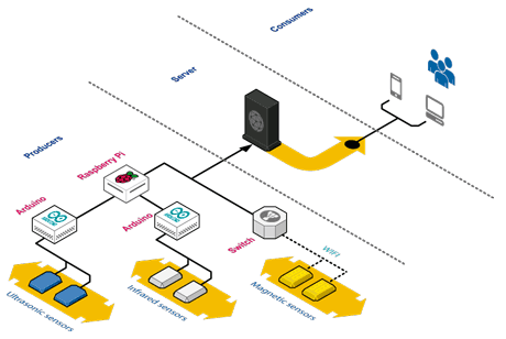 Figure 1: The hardware architecture of the Smart Parking system