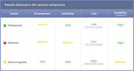 Table 2: Results obtained in the sensors comparison.