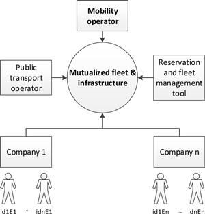 Figure 1: Zac-eMovin mutualized mobility service infrastructure