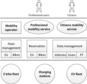 Figure 2: Nordstad-eMovin mutualized mobility services