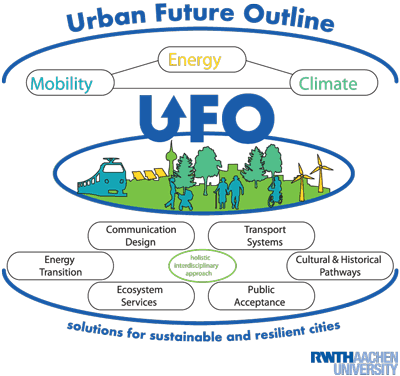 Figure 1: The overall approach and the topics addressed within UFO