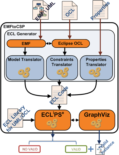Figure 1: The architecture of the EMFtoCSP tool. 