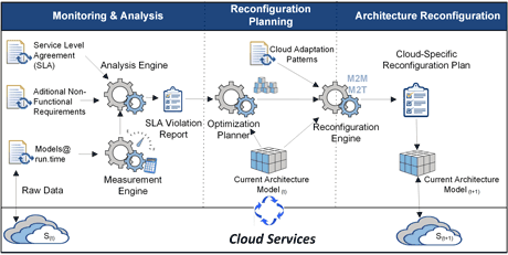 Figure 1: Cloud services quality monitoring and reconfiguration infrastructure.