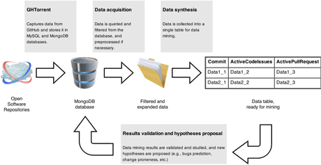 Figure 1: The process of mining data from an open software repository.