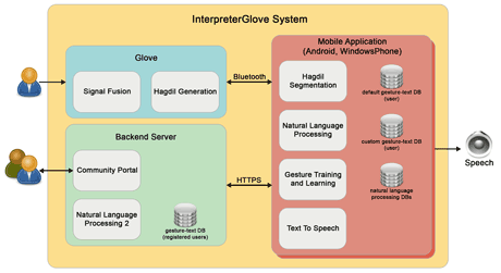 Figure 2: The building blocks of the InterpreterGlove ecosystem.