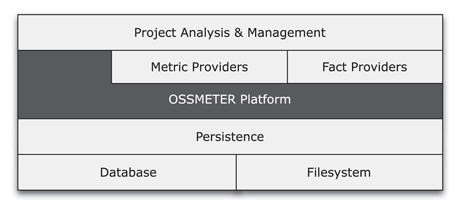 Figure 1: The tiered architecture of the OSSMETER system.