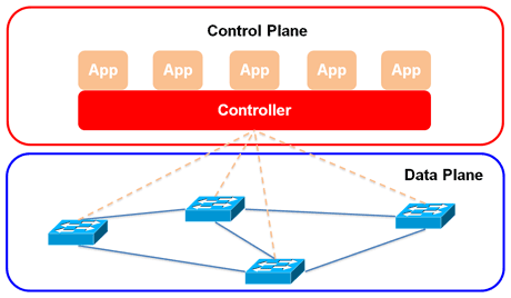 Figure 1: A software defined networking architecture.