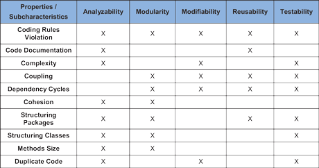 Table 1: Relationship between the sub-characteristics and quality properties in the quality model (completed in Step 2 of the evaluation process).