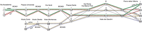 Figure 1: The railway yard layout and missions for trains on the green, red, yellow and blue lines.