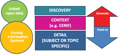 Figure 1: Purposes of Metadata and their Relationships