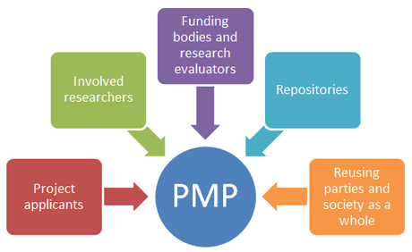 Figure 2: Stakeholders impacted by Process Management Plan.