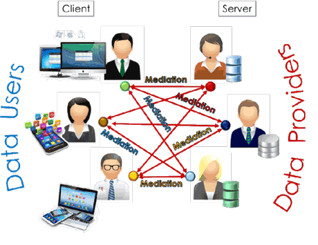 Figure 1: Conventional end-to-end mediation approach.