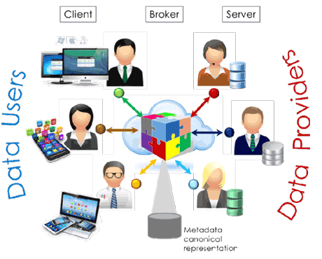 Figure 2: The C-B-S archetype.