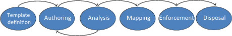 Figure 1: DSA Lifecycle.