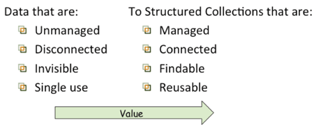 Figure 1: Transformation of Data.