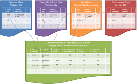 Figure 1: Example of automatically integrating four different data sources for socio-economic research.