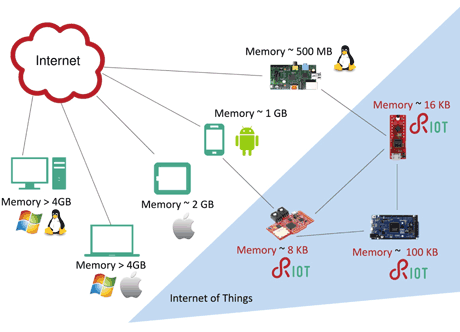 Figure 1: Typical device memory characteristics, and matching operating systems available on traditional Internet hosts vs IoT devices