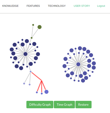 Figure 1: Learn path visualization of a LEARNMINER knowledge graph.