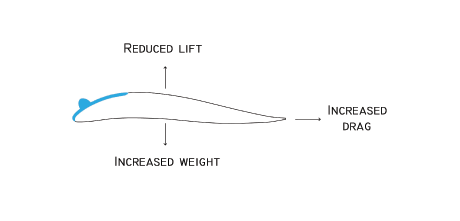 Figure 1: Ice accretion effects on airfoils.
