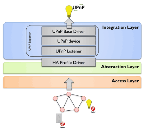 Figure 2: The UPnP Exporter.